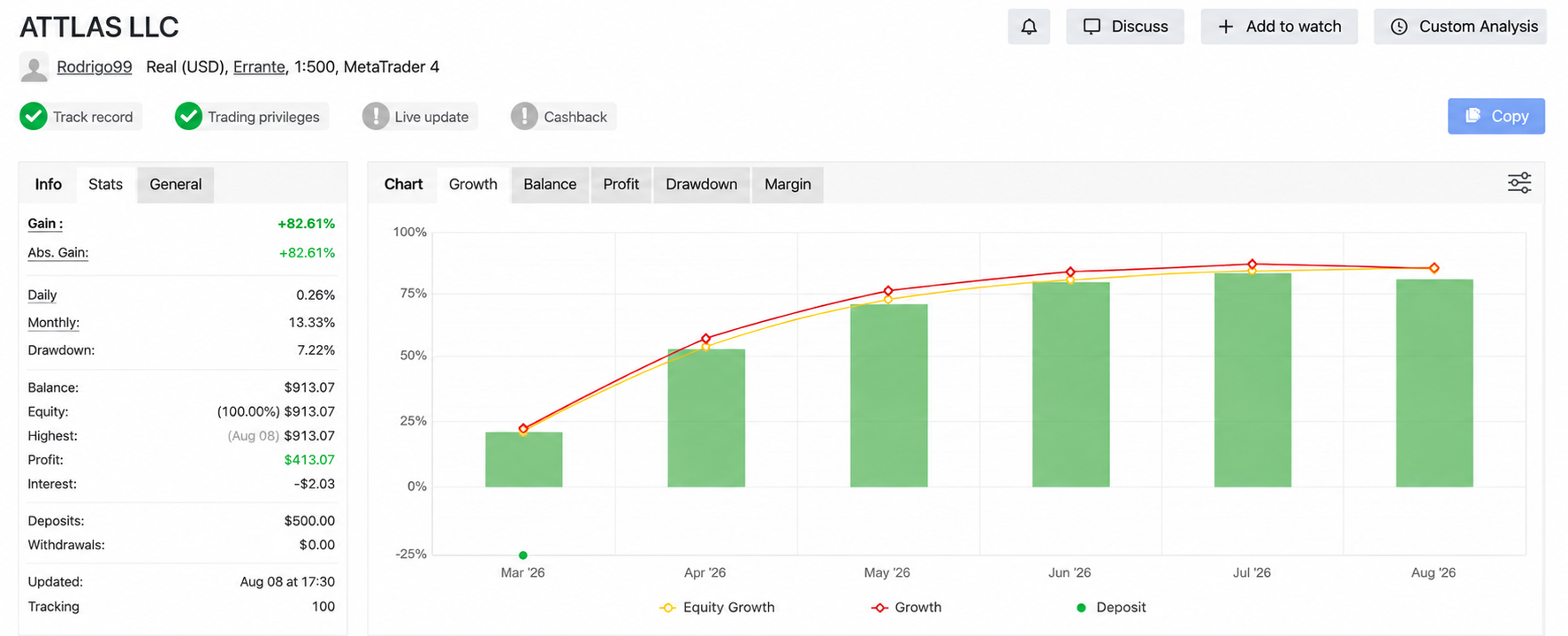 Gráfico histórico de la cuenta del trader utilizada como referencia para evaluar ATTLAS LLC