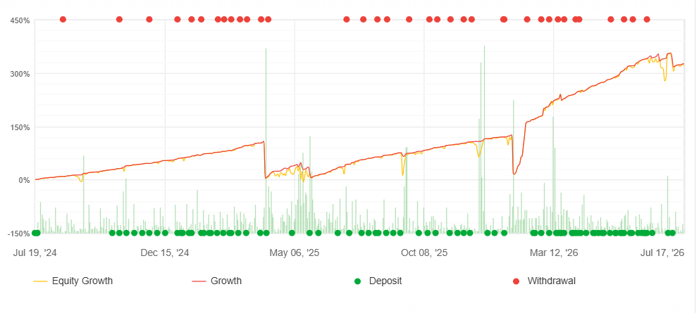 Gráfico de crecimiento histórico de la cuenta real de Elite Trader en Myfxbook, mostrando la evolución del equity desde julio de 2024 hasta julio de 2026