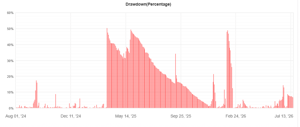 Gráfico de drawdown de la cuenta real de Elite Trader en Myfxbook, con dos episodios de Stop Loss general y su posterior recuperación