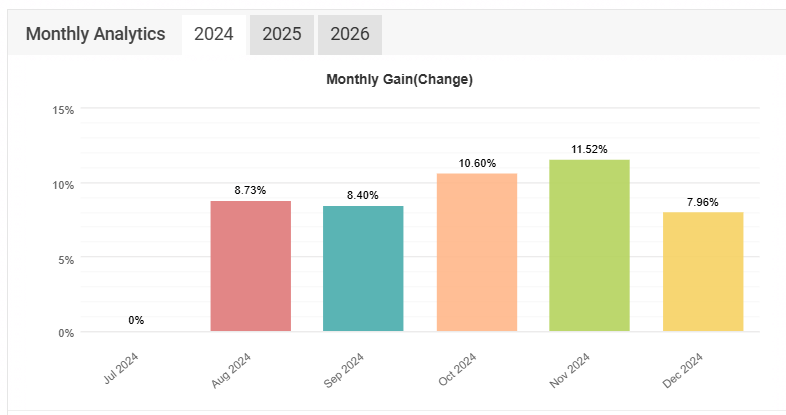 Gráfico de rendimiento mensual de Elite Trader durante 2024, según Myfxbook