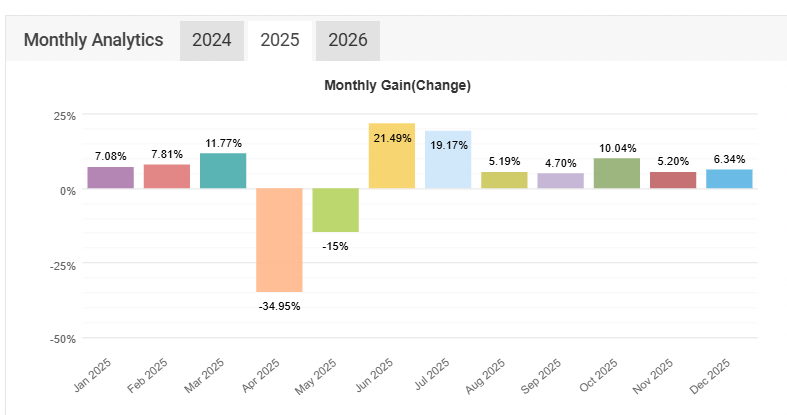 Gráfico de rendimiento mensual de Elite Trader durante 2025, según Myfxbook