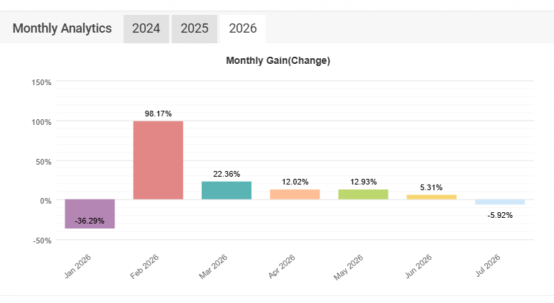 Gráfico de rendimiento mensual de Elite Trader durante 2026, según Myfxbook