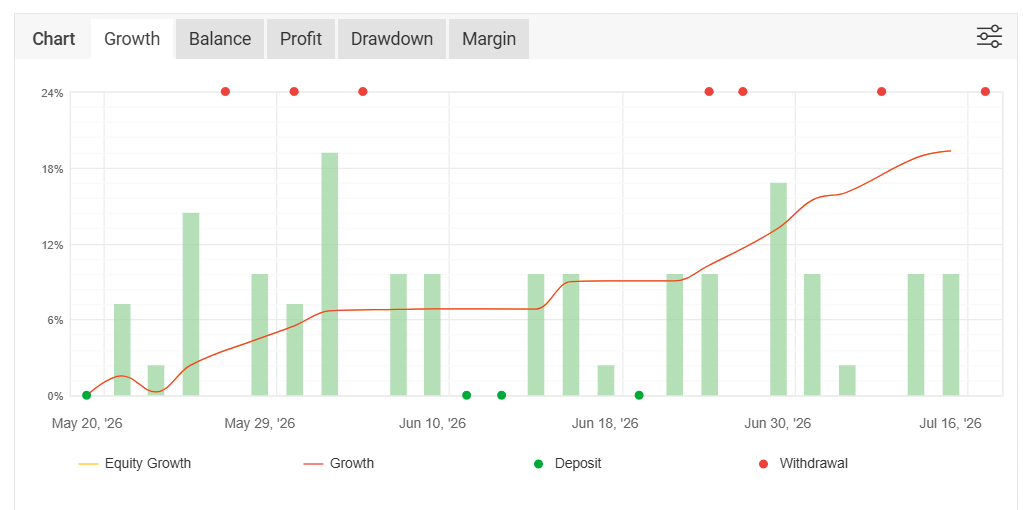Gráfico de crecimiento histórico de la cuenta real de Golden Seed en Myfxbook