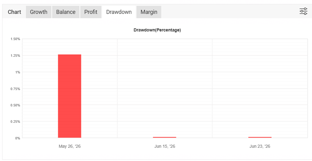 Gráfico de drawdown de la cuenta real de Golden Seed en Myfxbook