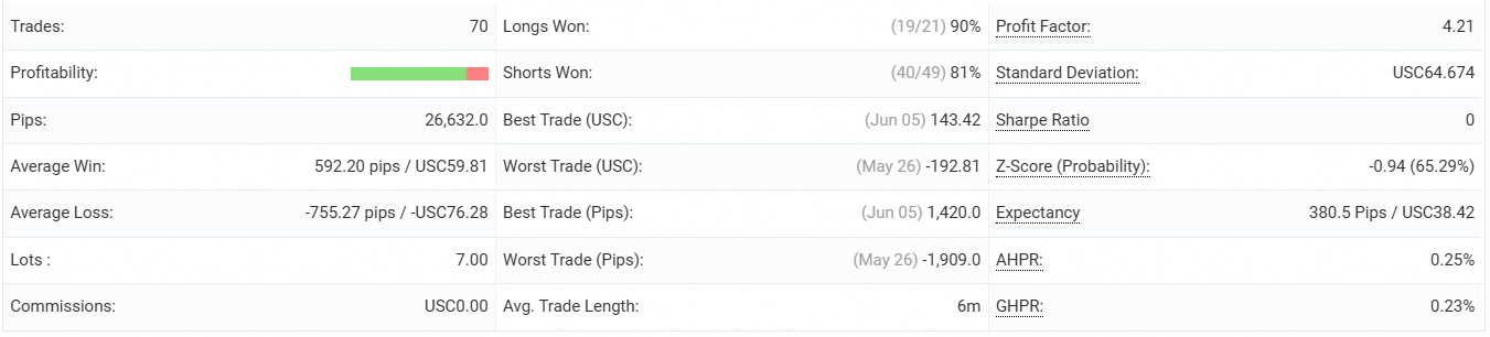 Tabla de estadísticas de operaciones de Golden Seed en Myfxbook