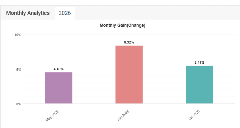 Gráfico de rendimiento mensual de Golden Seed durante 2026, según Myfxbook