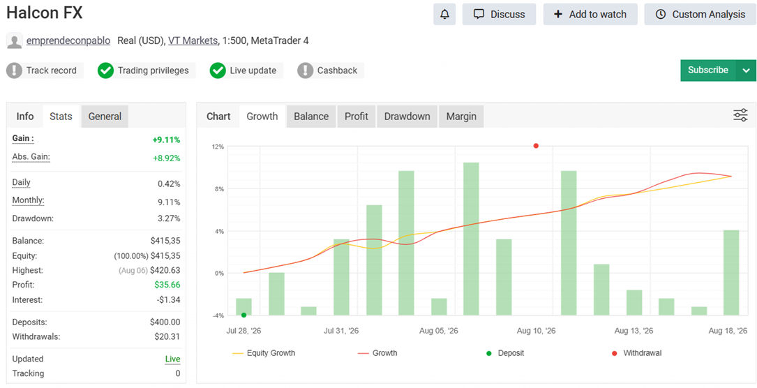 Gráfico de crecimiento de la cuenta real de Halcón FX en Myfxbook