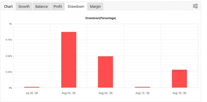 Gráfico de drawdown de la cuenta real de Halcón FX en Myfxbook