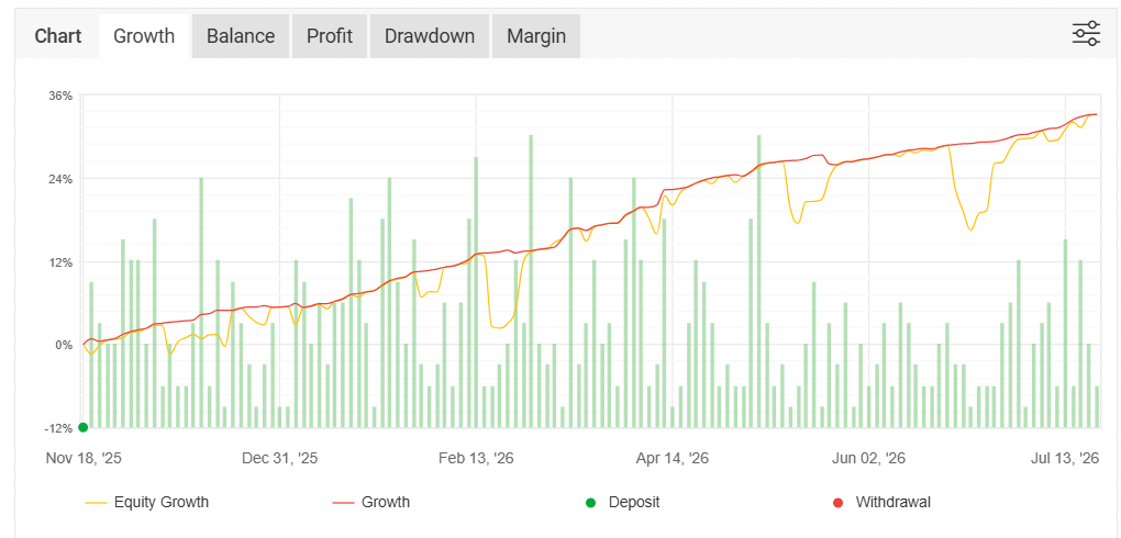 Gráfico de crecimiento histórico de la cuenta real de Majir en Myfxbook, mostrando la evolución del equity desde noviembre de 2025 hasta julio de 2026