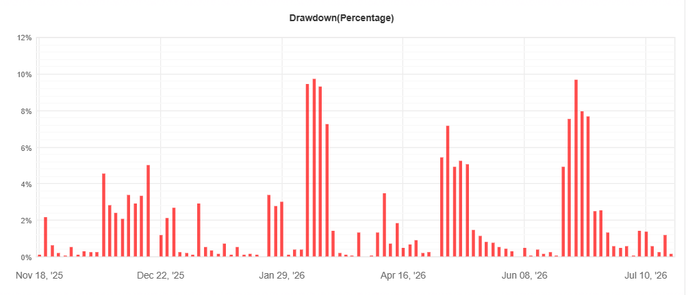 Gráfico de drawdown de la cuenta real de Majir en Myfxbook, con un máximo histórico cercano al 11%