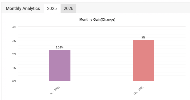 Gráfico de rendimiento mensual de Majir durante 2025, según Myfxbook