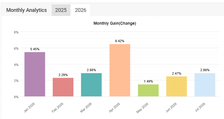 Gráfico de rendimiento mensual de Majir durante 2026, según Myfxbook