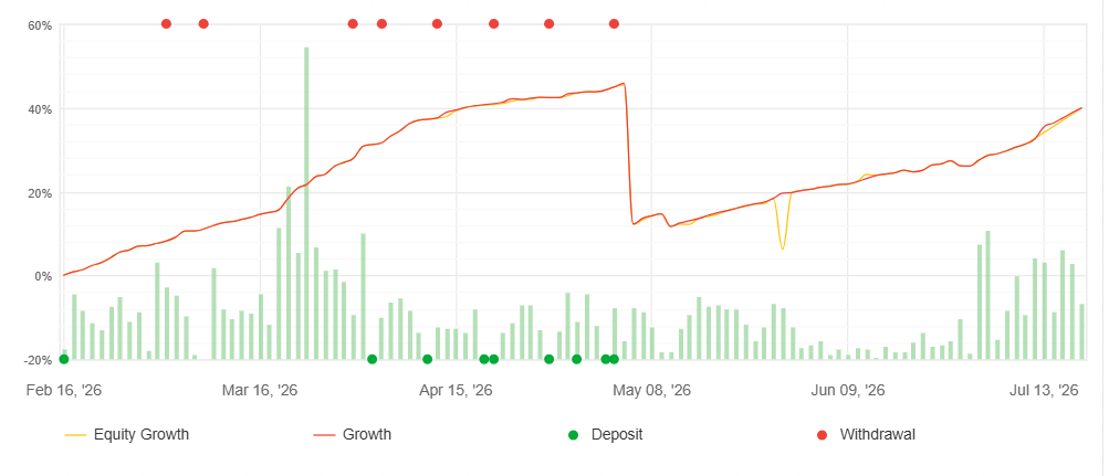 Gráfico de crecimiento histórico de la cuenta real de Master Pips en Myfxbook, mostrando la evolución del equity desde febrero hasta julio de 2026