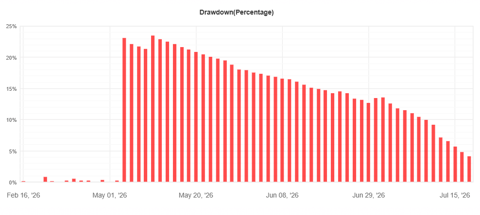 Gráfico de drawdown de la cuenta real de Master Pips en Myfxbook, mostrando la recuperación progresiva desde mayo hasta julio de 2026