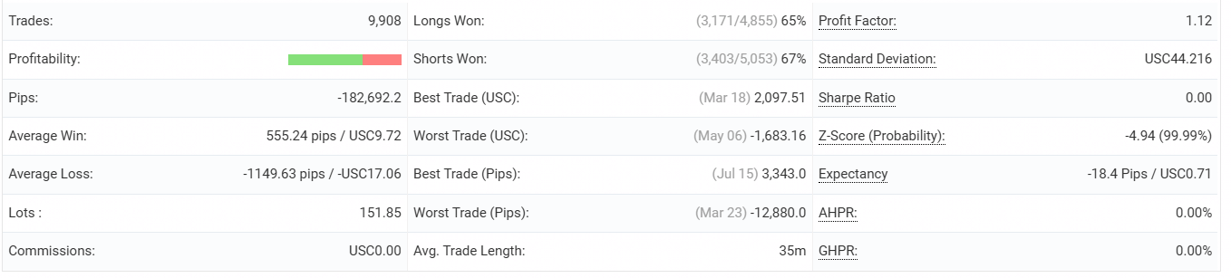 Tabla de estadísticas de operaciones de Master Pips en Myfxbook: número de operaciones, Profit Factor, porcentaje de compras y ventas ganadoras, duración promedio y otros indicadores