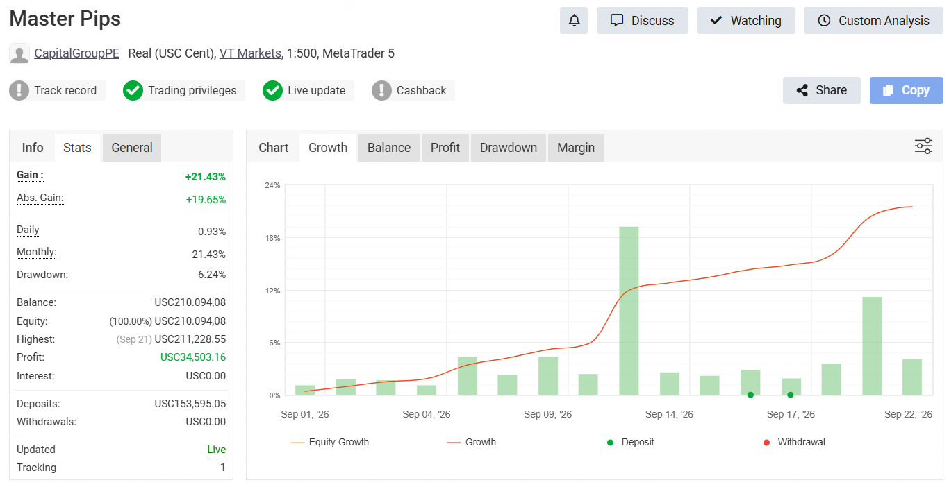 Captura de Myfxbook de la cuenta real de Master Pips en VT Markets: gráfico de crecimiento del 1 al 22 de septiembre de 2026 con ganancia y drawdown de la cuenta