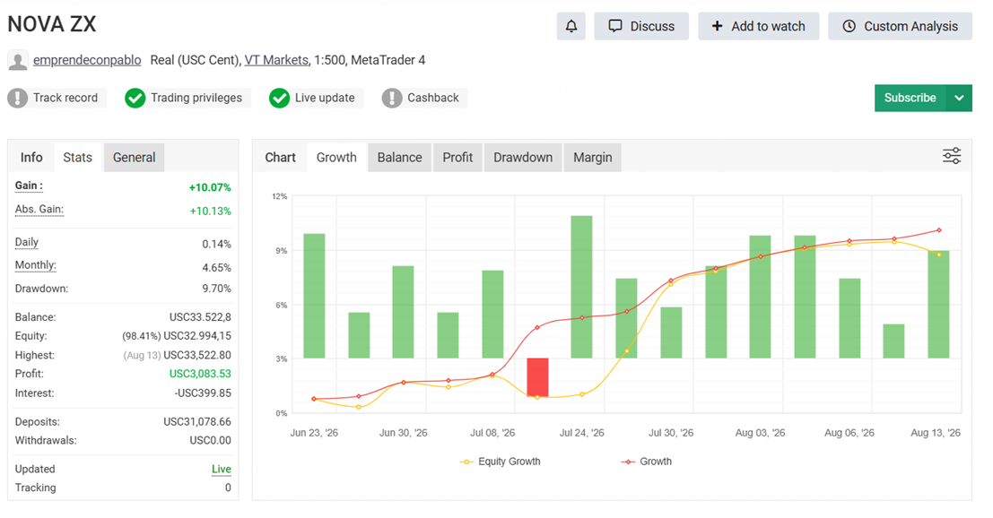 Gráfico de evolución de la cuenta real de Nova ZX en Myfxbook