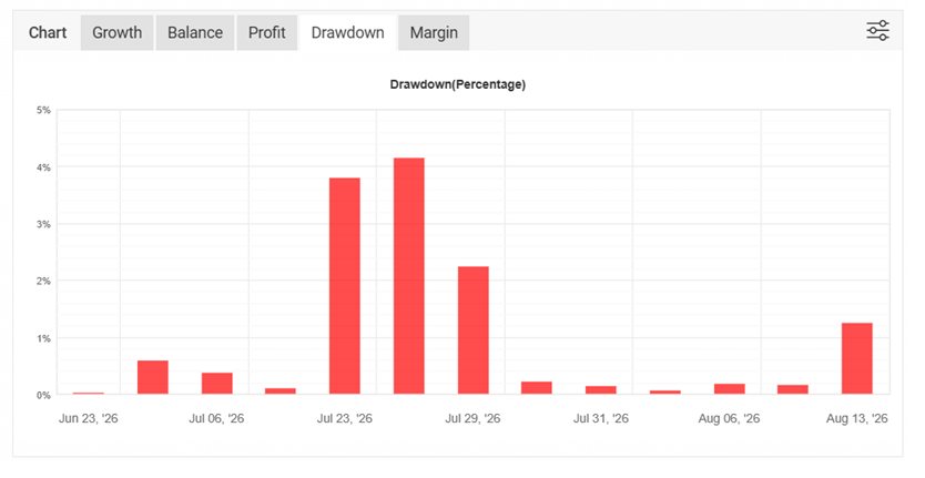 Gráfico de drawdown de la cuenta real de Nova ZX en Myfxbook