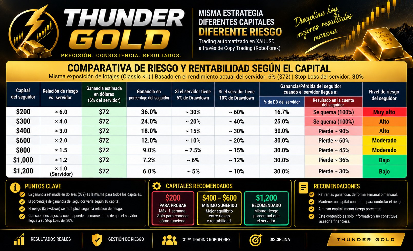 Infografía: comparativa de riesgo y rentabilidad de Thunder Gold según el capital del seguidor, con exposición, ganancia estimada y drawdown para capitales entre USD 200 y USD 1,200